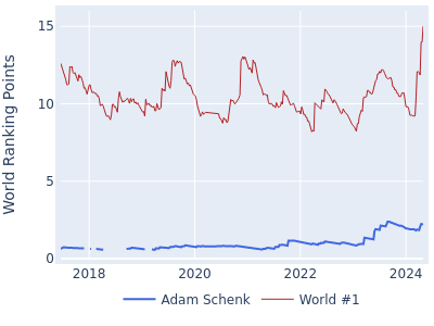 World ranking points over time for Adam Schenk vs the world #1