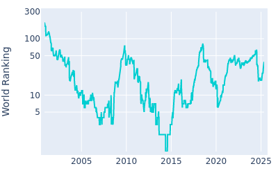 World ranking over time for Adam Scott