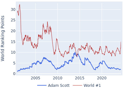 World ranking points over time for Adam Scott vs the world #1