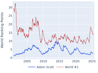 World ranking points over time for Adam Scott vs the world #1