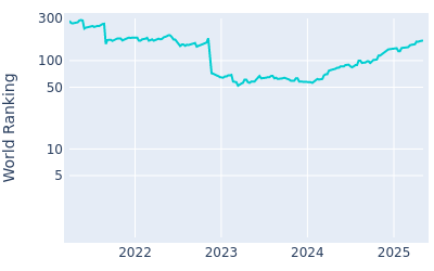 World ranking over time for Adam Svensson