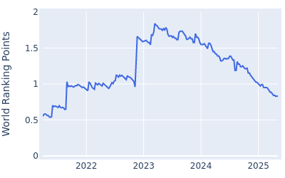 World ranking points over time for Adam Svensson