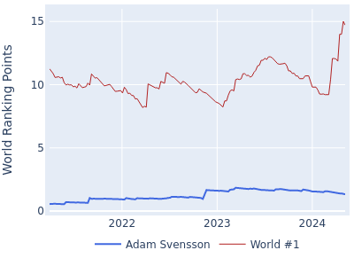 World ranking points over time for Adam Svensson vs the world #1