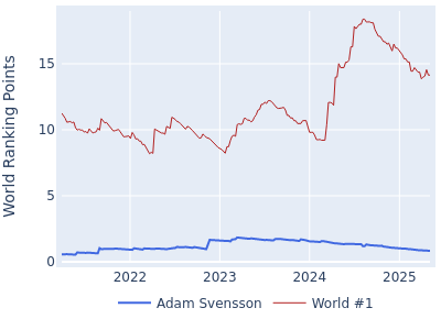 World ranking points over time for Adam Svensson vs the world #1