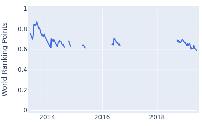 World ranking points over time for Adilson da Silva