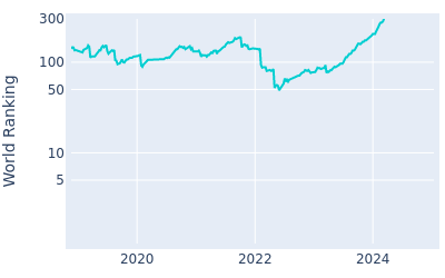 World ranking over time for Adri Arnaus