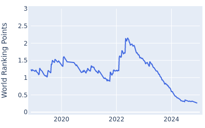 World ranking points over time for Adri Arnaus