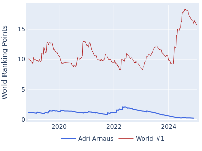 World ranking points over time for Adri Arnaus vs the world #1