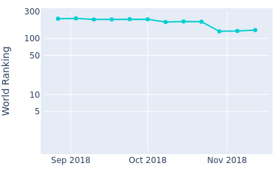 World ranking over time for Adria Arnaus