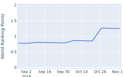 World ranking points over time for Adria Arnaus