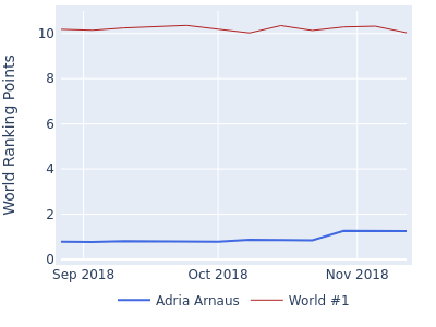 World ranking points over time for Adria Arnaus vs the world #1