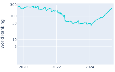 World ranking over time for Adrian Meronk