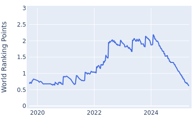 World ranking points over time for Adrian Meronk