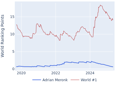 World ranking points over time for Adrian Meronk vs the world #1