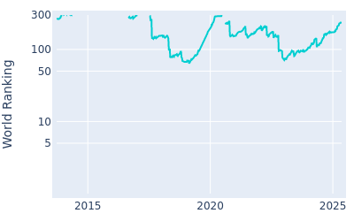 World ranking over time for Adrian Otaegui