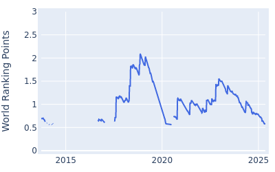 World ranking points over time for Adrian Otaegui