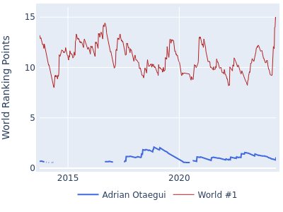 World ranking points over time for Adrian Otaegui vs the world #1