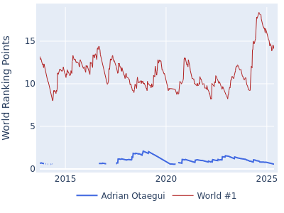 World ranking points over time for Adrian Otaegui vs the world #1