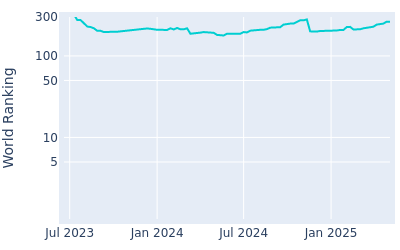 World ranking over time for Adrien Dumont de Chassart