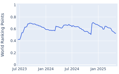 World ranking points over time for Adrien Dumont de Chassart