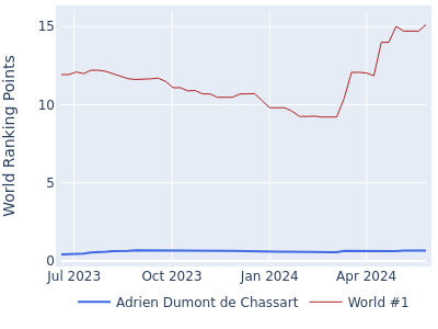 World ranking points over time for Adrien Dumont de Chassart vs the world #1