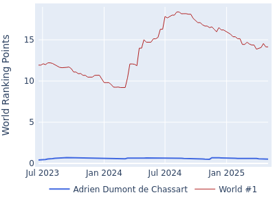 World ranking points over time for Adrien Dumont de Chassart vs the world #1