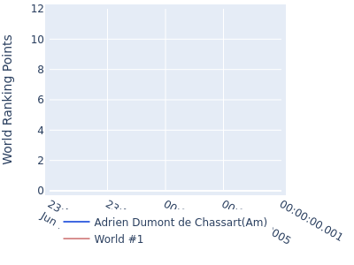 World ranking points over time for Adrien Dumont de Chassart(Am) vs the world #1