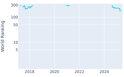 World ranking over time for Adrien Saddier