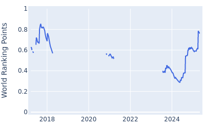 World ranking points over time for Adrien Saddier