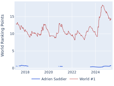 World ranking points over time for Adrien Saddier vs the world #1