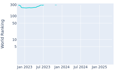 World ranking over time for Aguri Iwasaki