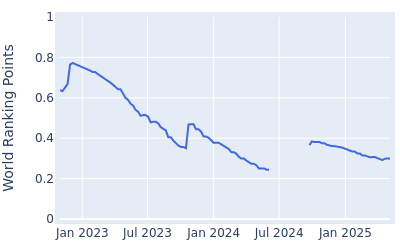 World ranking points over time for Aguri Iwasaki