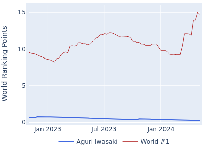 World ranking points over time for Aguri Iwasaki vs the world #1