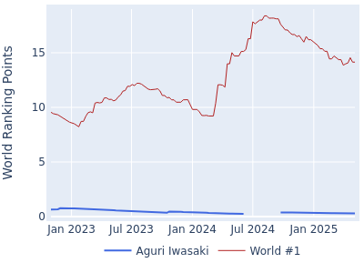 World ranking points over time for Aguri Iwasaki vs the world #1