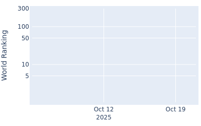 World ranking over time for A.J. Ewart