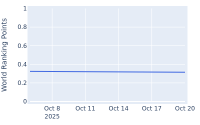 World ranking points over time for A.J. Ewart