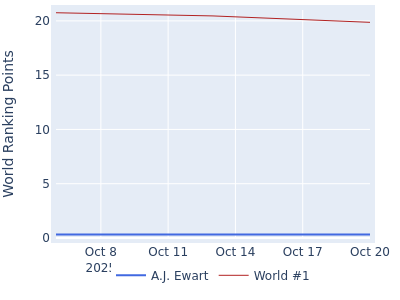 World ranking points over time for A.J. Ewart vs the world #1