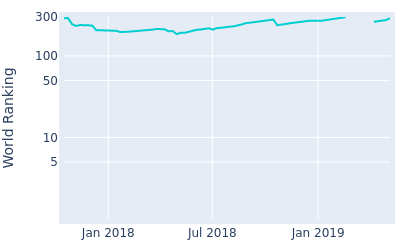 World ranking over time for Ajeetesh Sandhu