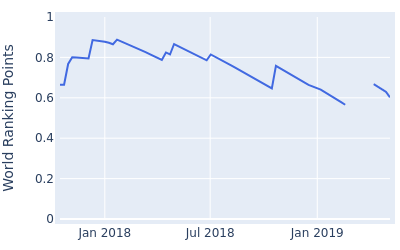 World ranking points over time for Ajeetesh Sandhu