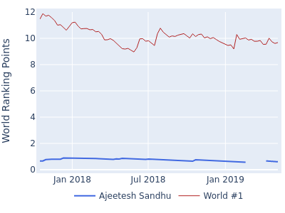 World ranking points over time for Ajeetesh Sandhu vs the world #1