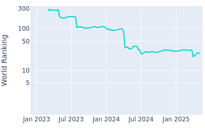 World ranking over time for Akshay Bhatia