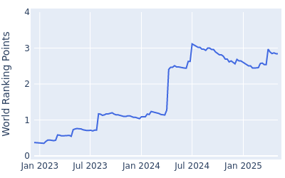 World ranking points over time for Akshay Bhatia