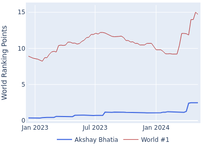 World ranking points over time for Akshay Bhatia vs the world #1