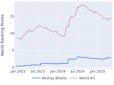 World ranking points over time for Akshay Bhatia vs the world #1