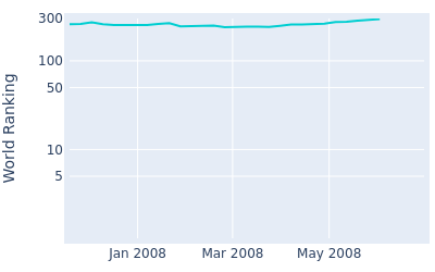 World ranking over time for Alan McLean