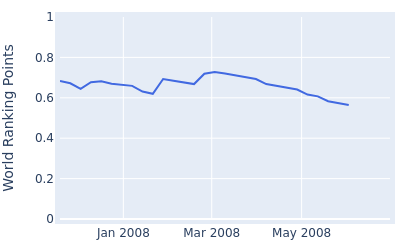 World ranking points over time for Alan McLean