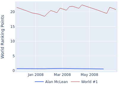 World ranking points over time for Alan McLean vs the world #1