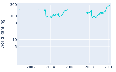 World ranking over time for Alastair Forsyth