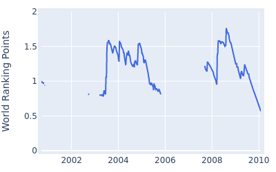 World ranking points over time for Alastair Forsyth