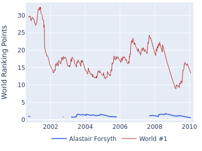 World ranking points over time for Alastair Forsyth vs the world #1